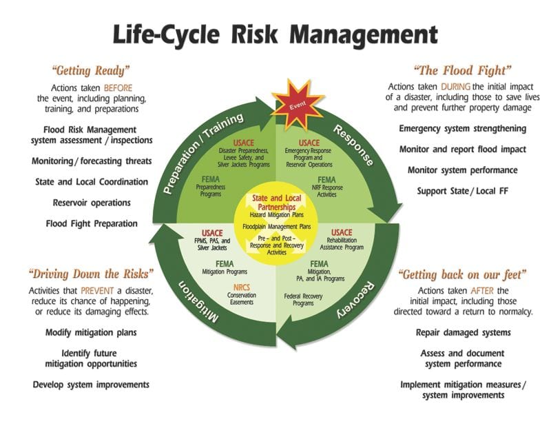 USACE Reconceptualizes Flood Risk Management | Defense Media Network