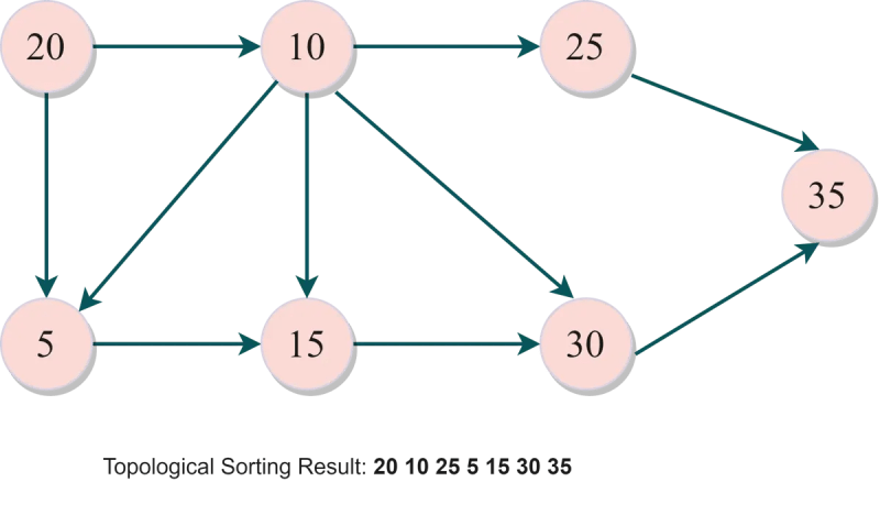 How To Implement Topological Sorting In Java Delft Stack - Premium City Background Gallery - Ultra HD