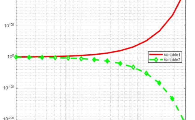 How To Create Log Plot In MATLAB | Delft Stack
