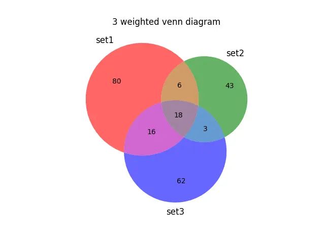 How To Plot Venn Diagram In Matplotlib Delft Stack - Download Perfect Sunset Art | 8K