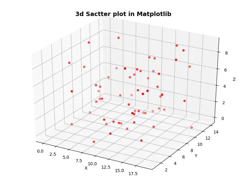 Projection 3d Matplotlib Delft Stack - Best City Illustrations in Full HD