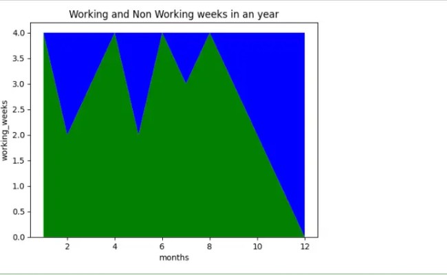 How To Create Stackplot In Matplotlib | Delft Stack
