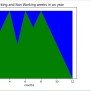 How To Create Stackplot In Matplotlib | Delft Stack