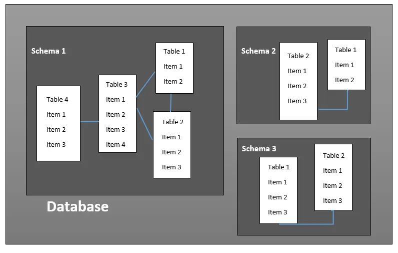 Difference Between Schema And Database In Mysql Delft Stack - Premium Abstract Illustration Gallery - High Resolution