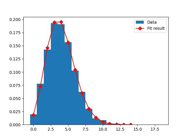 Matplotlib Cant Properly Fit Poisson Distribution In Python Stack Overflow - Download High Quality Landscape Design | 8K