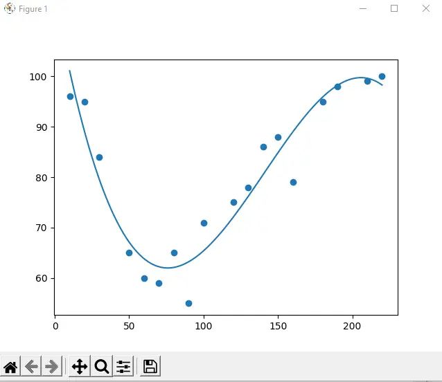 Pandas Python Polynomial Regression On 3d Data Points Stack Overflow - Premium Vintage Picture Gallery - HD