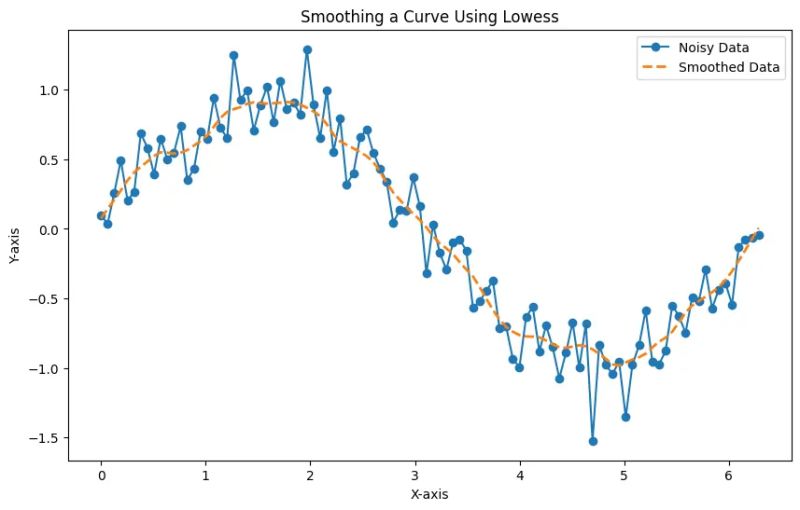 Machine Learning How To Smooth Timeseries With Yearly Data With Lowess In Python Stack Overflow - Best Sunset Images in 8K