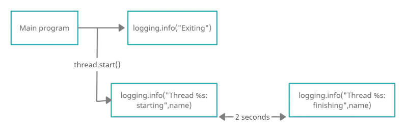 Bloqueo De Hilo En Python Delft Stack - Desktop Light Wallpapers for Desktop