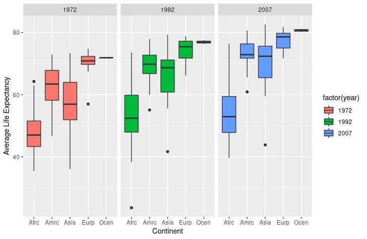 How to Create Grouped Boxplots in R | Delft Stack