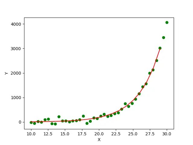 Scipy Scipy Optimize Curve Fit Method Delft Stack - Sunset Pictures - Amazing Mobile Collection