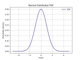 How To Calculate The Probability Of Normal Distribution Using Scipy