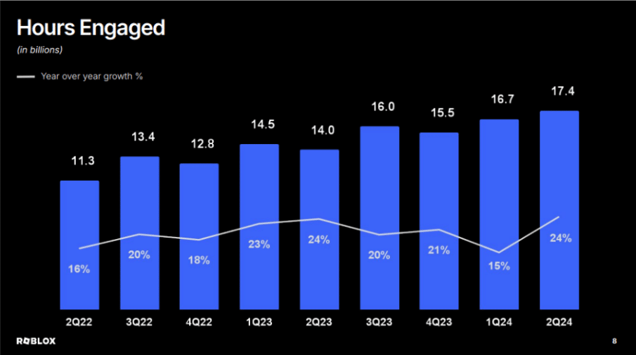 How Many People Play Roblox In 2025 Active Users Stats Roblox Engagement Statistics 