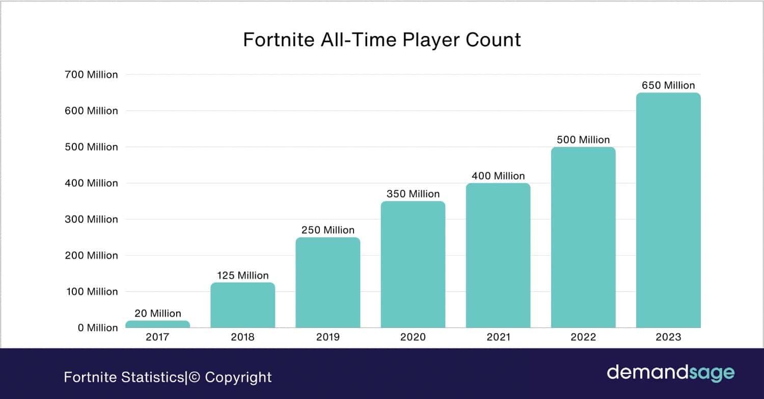 Fortnite Statistics 2026 Active Player Count Revenue Fortnite All Time Player Count 