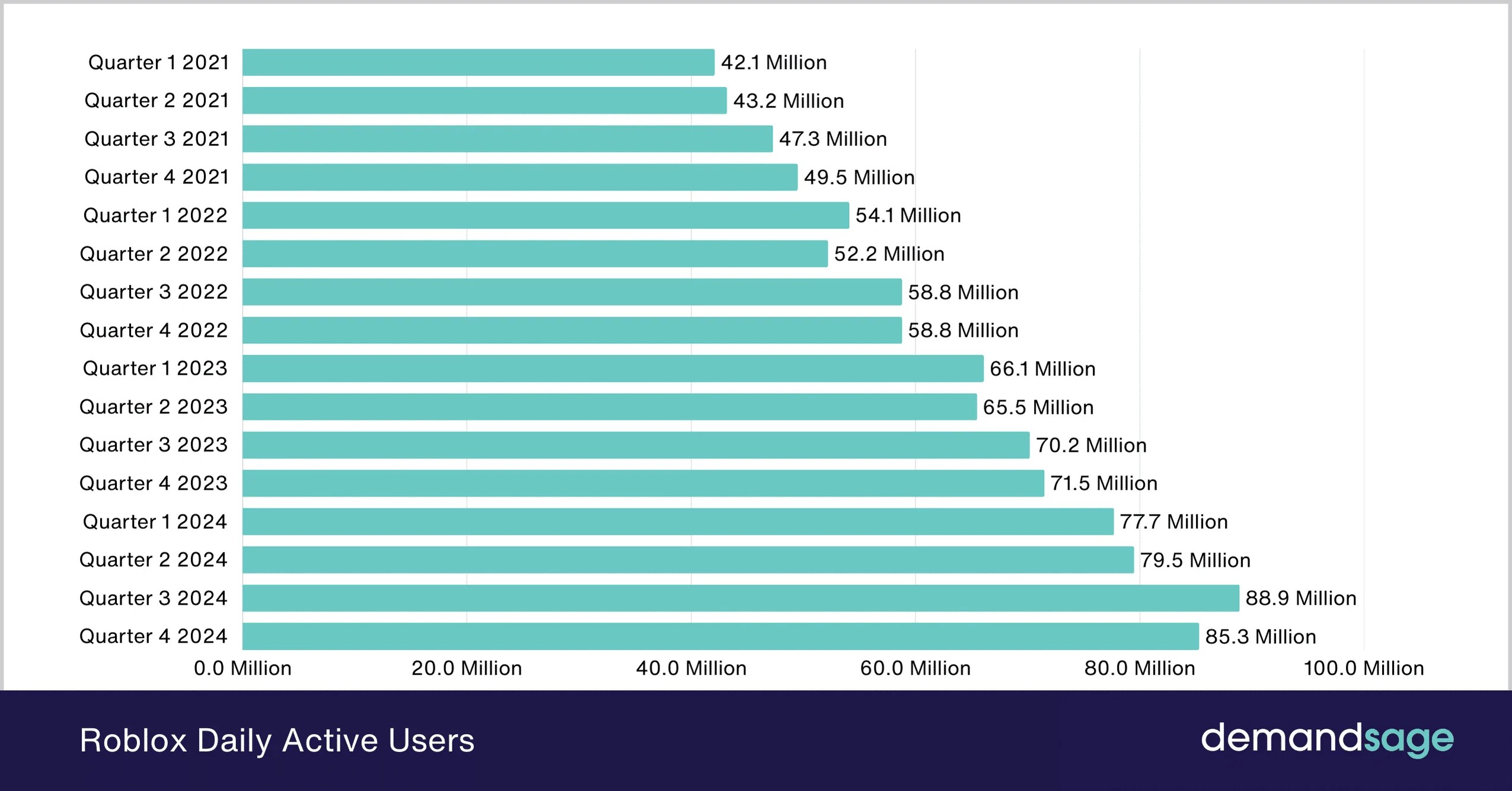 How Many People Play Roblox 2025 Player Statistics Roblox Daily Active Users 