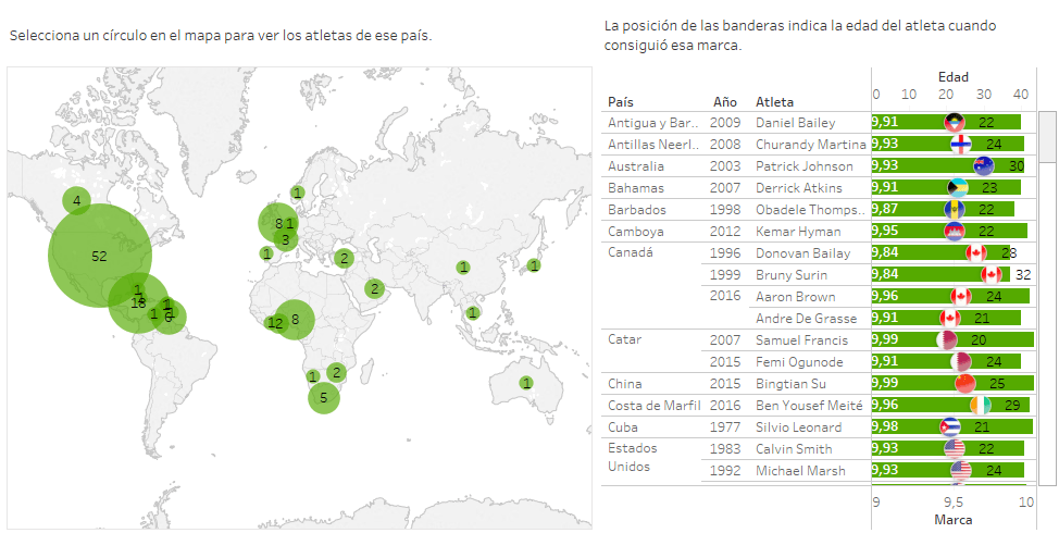 Mapa y edad de los atletas cuando rebasaron los 10 segundos en el hectómetro