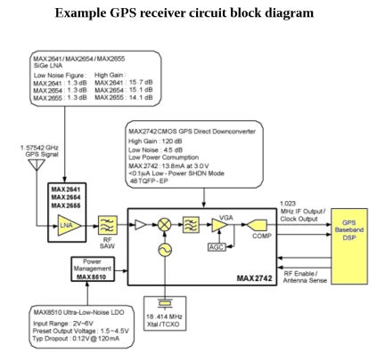 Basics Of The Global Positioning System