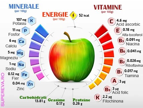 Se spune că un măr pe zi tine doctorul departe. Marul Cel Mai Sanatos Dintre Fructe Desprecopii Com