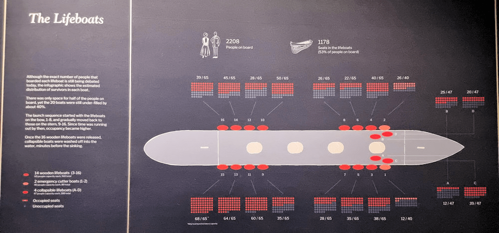 Lifeboats and how much of each was used Titanic the Human Story