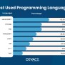 Most In-Demand Programming Languages In 2025