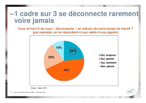 Défini comme le droit du salarié de ne pas être connecté aux outils numériques professionnels . Le Droit A La Deconnexion Passe Avec Le Coup De Force De Manuel Valls Serait Ce L Une Des Dispositions Les Moins Controversees De La Loi Travail