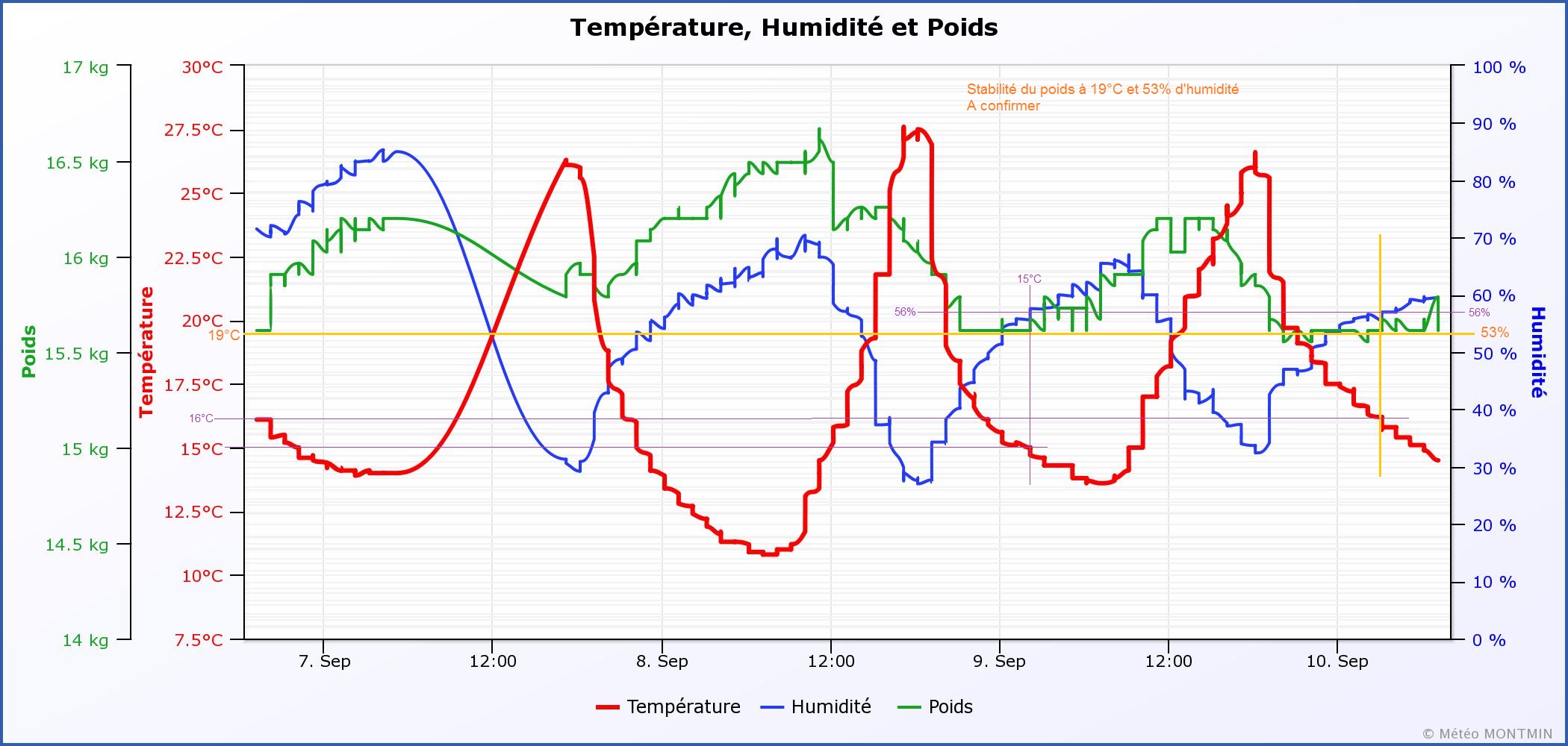 Générer courbe tendance en Php MySQL