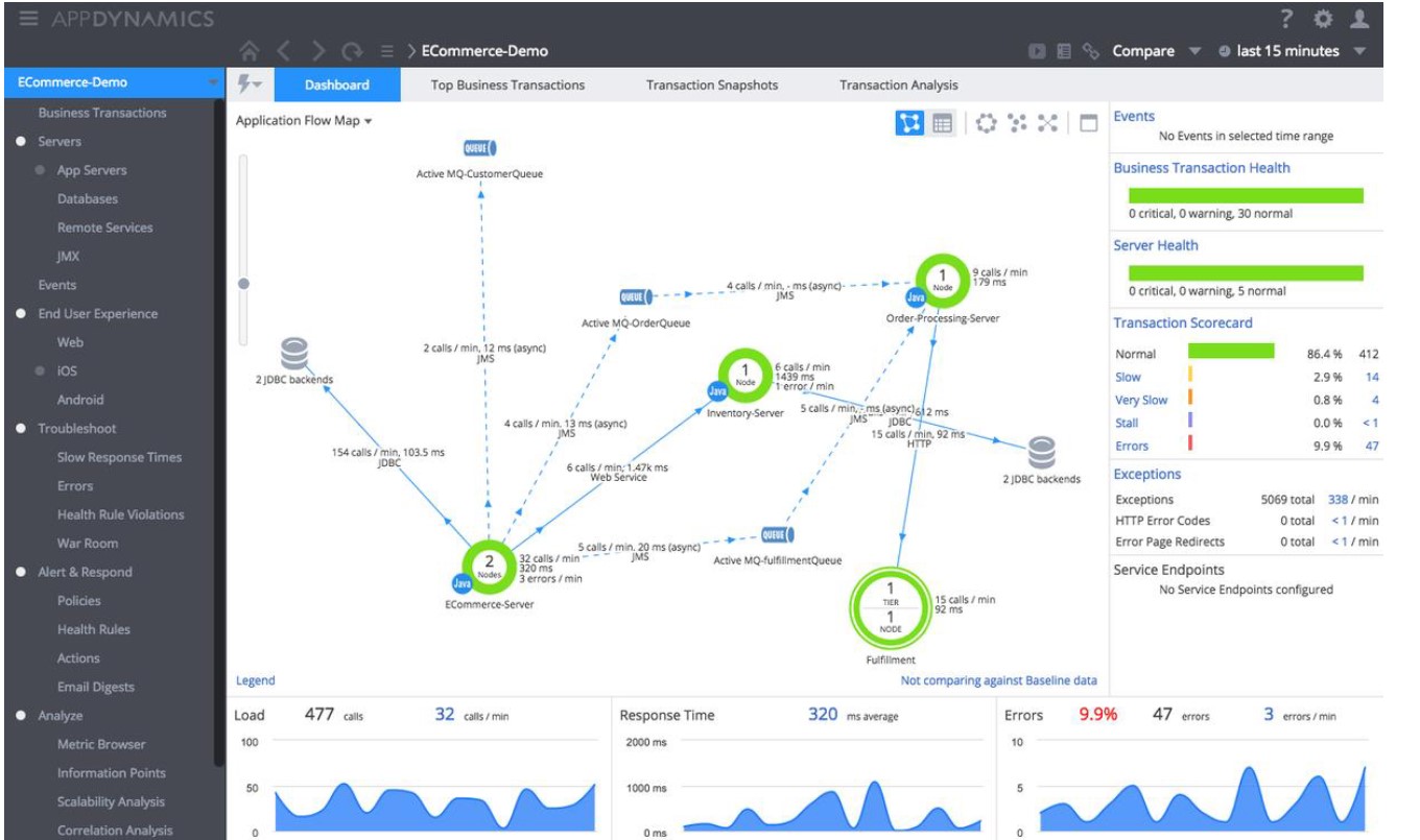 App dynamics. App dynamics. Appdynamics мониторинг. Application dynamics. Dashboard endpoint api.