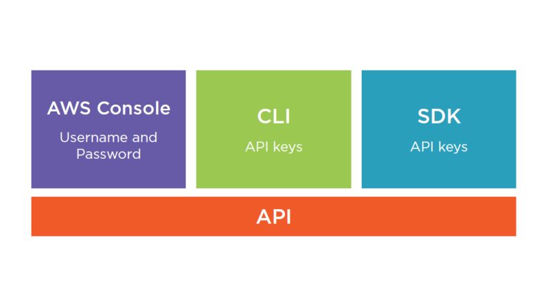 Aws Auditing Environments Security Best Practices - Best Vintage Textures in 4K