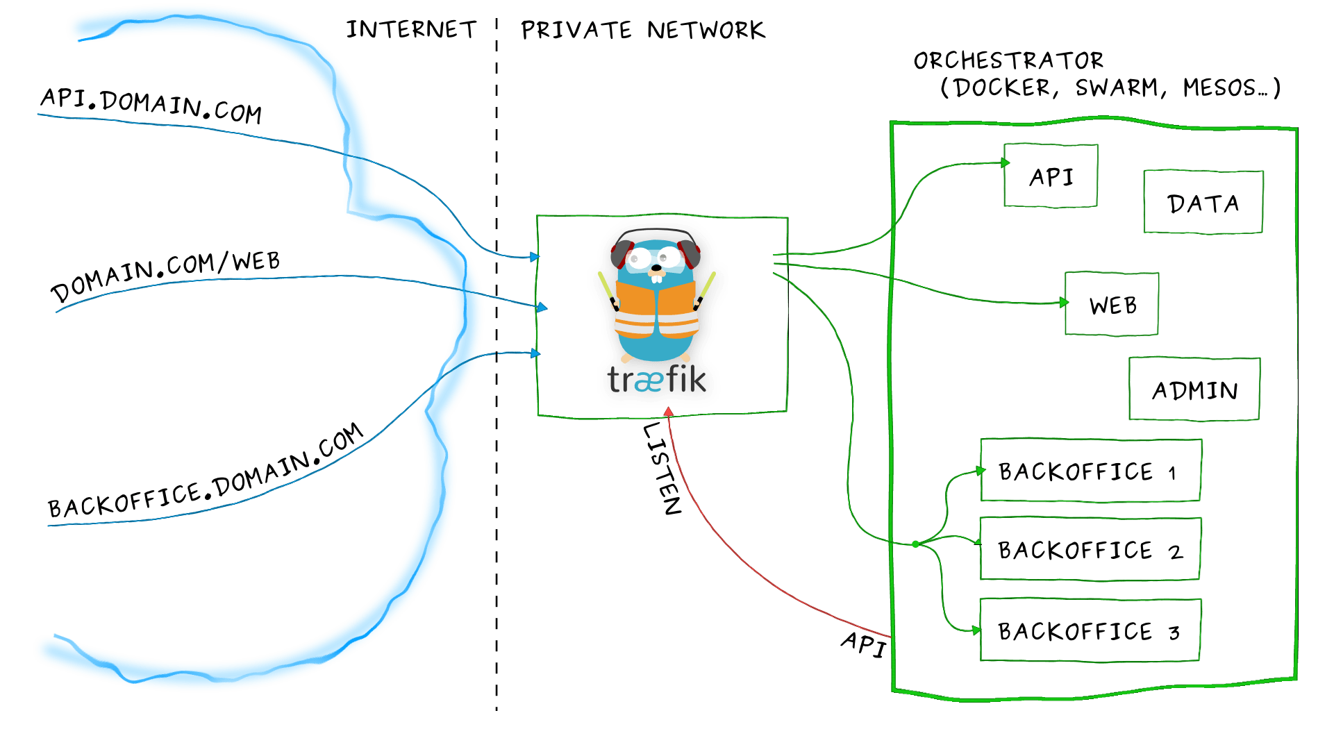 traefik-architecture