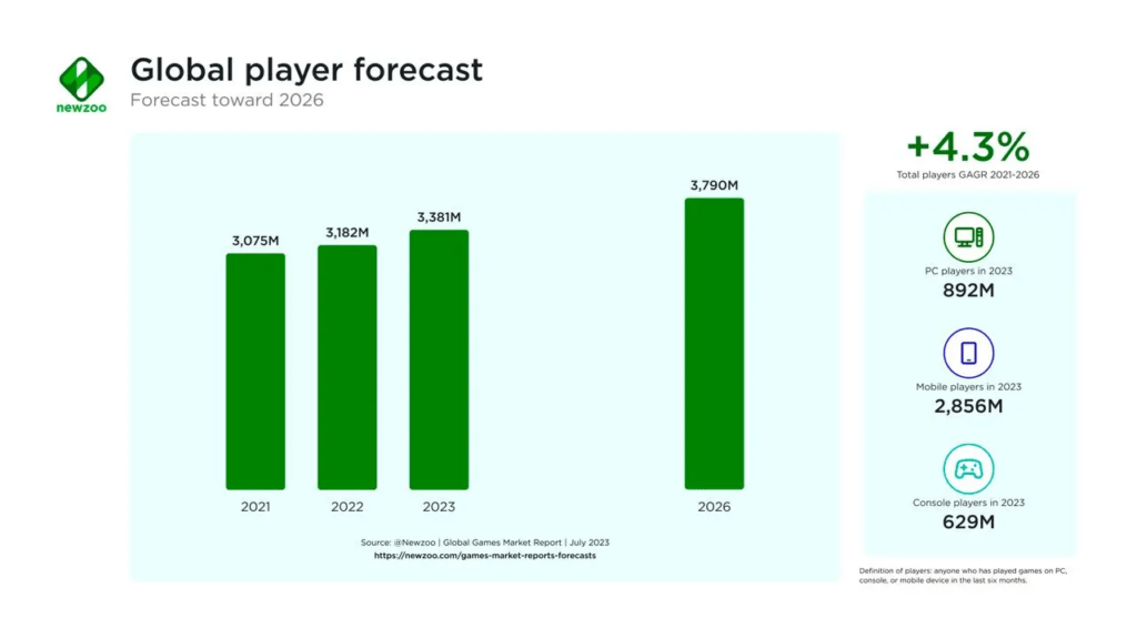 Devtodev Game Market Overview The Most Important Reports Published 35 Global Player Market Forecast 2026 