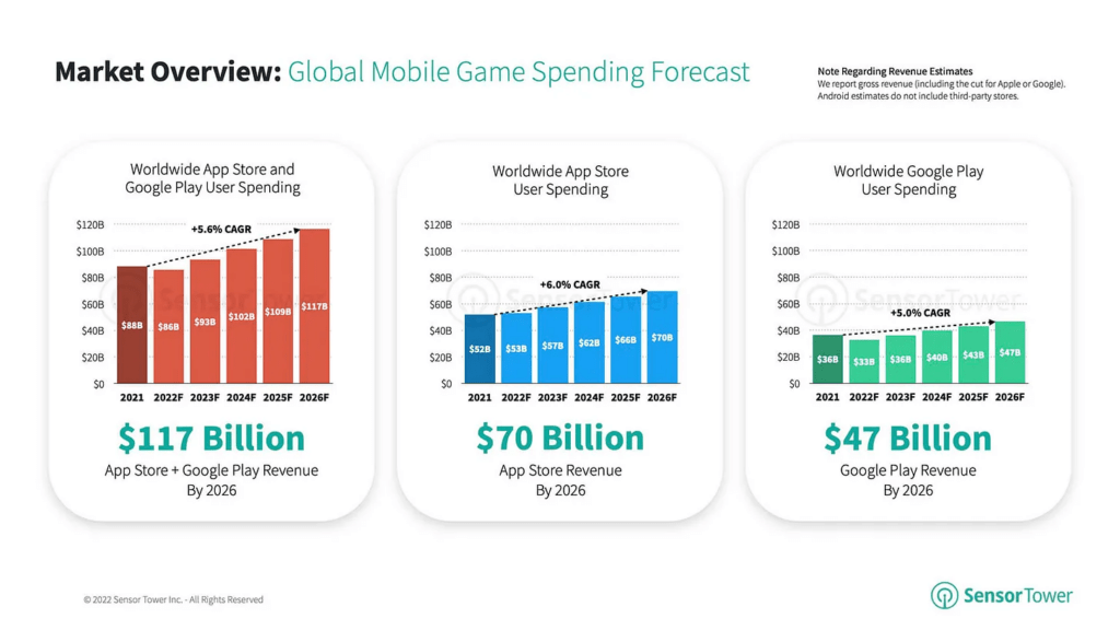 Devtodev Game Market Overview The Most Important Reports Published 47 Mobile Game Spending Forecast 2026 