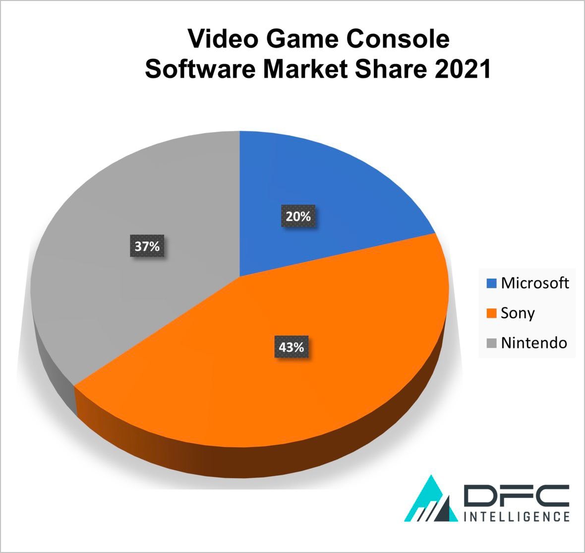 Game Market Overview The Most Important Reports Published In April 2022 5 Video Game Console Software 2021 