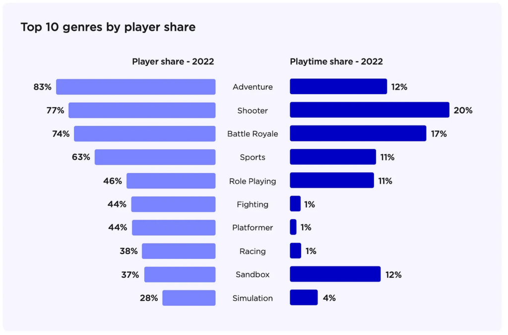 Devtodev Game Market Overview The Most Important Reports Published 82 Top Ten Genre Player Share Game 