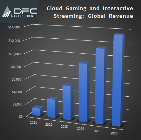 Cloud Gaming Forecasted To Reach 13 6 Billion By 2026 DFC 