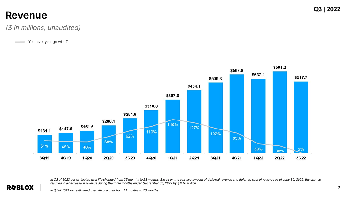 Roblox Revenue Increases DFC Robloxq322 