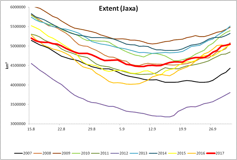 Artic Sea Ice Extent 2017