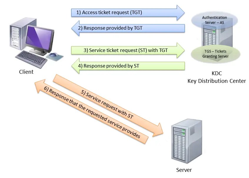 A free implementation of kerberos authentication is available from mit, though by now it's embedded within a range of operating systems and . Kerberos Diego Calvo