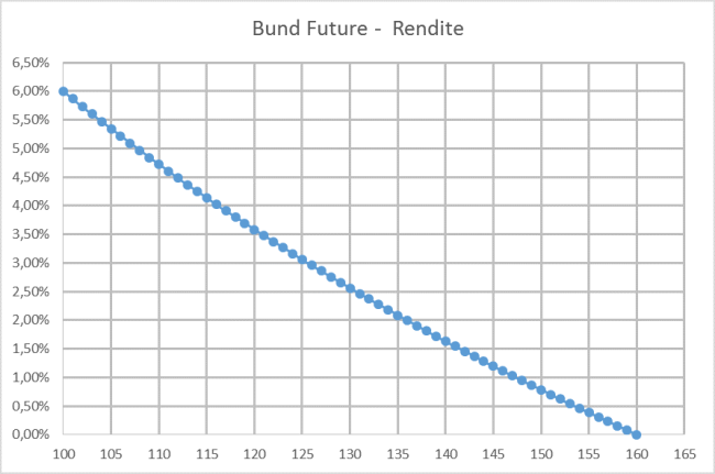 Bund-Future-Rendite in Abh&auml;ngig des Bund-Future-Kurses