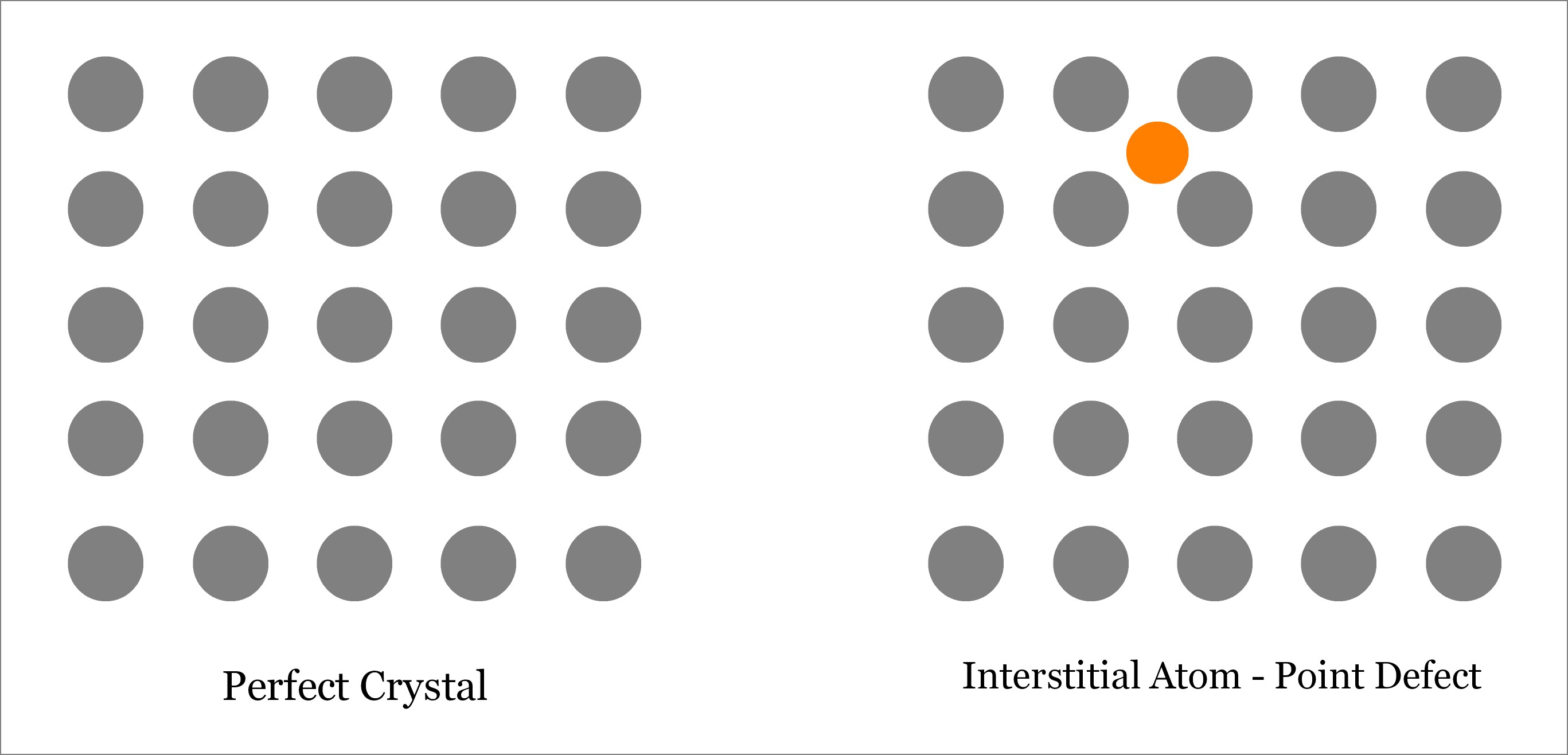 Difference between interstitial defect and substitutional defect