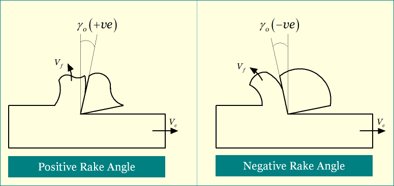 16 Cutting Conditions For Different Rake Angles A Positive Rake Download Scientific Diagram 28Positive Rake Angle Negative Rake Angle.