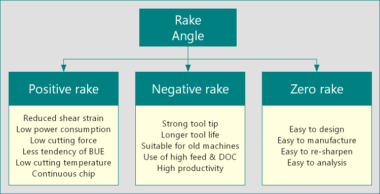Concept Of Positive Rake Negative Rake And Zero Rake Angle If the angle formed by the leading edge and the surface to be cut is acute the rake angle is said to be negative or scraping.