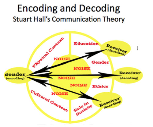 Difference between encoding and decoding?