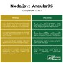 Difference Between Node.js And AngularJS | Difference Between | Node.js ...