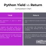 Difference Between Python Yield And Python Return | Difference Between ...
