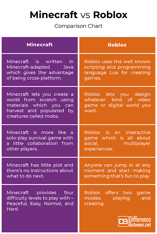 Difference Between Minecraft And Roblox Difference Between Minecraft Vs Roblox 
