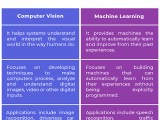 Difference Between Computer Vision And Machine Learning Difference