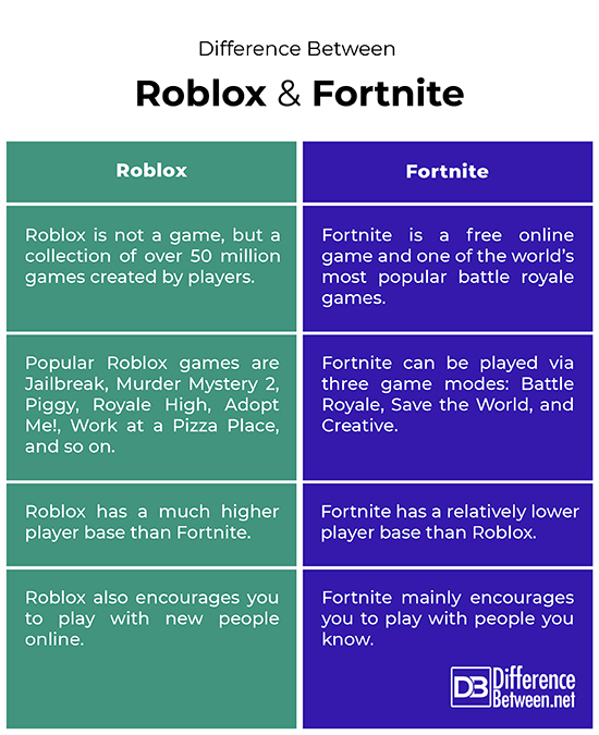 Difference Between Roblox And Fortnite Difference Between Roblox Vs Roblox And Fortnite 