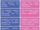 Difference Between Reinforcement Learning And Supervised Learning