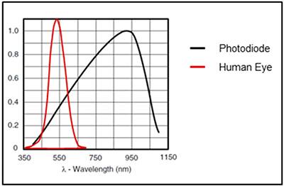 Ambient Light Sensing Digikey