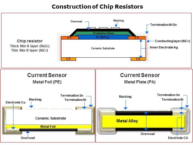 Chip Resistor Introduction Yageo Digikey