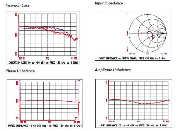 Understanding The Rf Balun Transformative Function Digikey